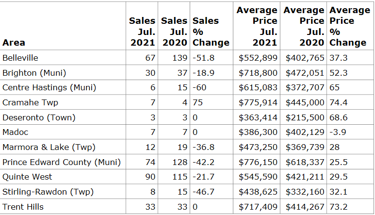 Quinte sees second-highest July on record for home sales | Quinte News